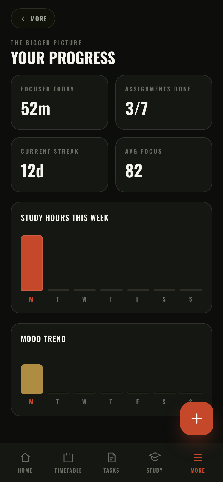 Weekly progress with focus and mood charts